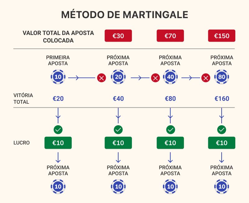 Método de Martingale