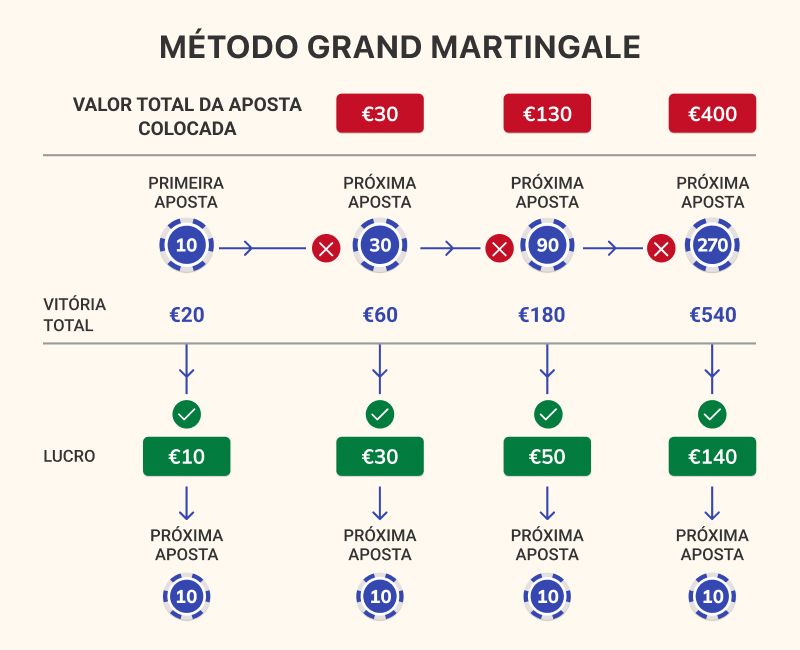 Método Grand Martingale
