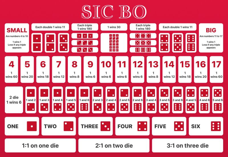 Tipos de Apostas de Sic Bo Online