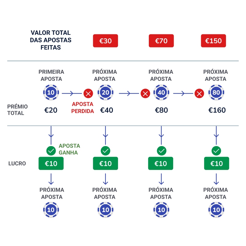 esquema de Sistema Martingale
