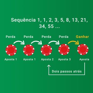 Imagem do sistema de progressão negativa